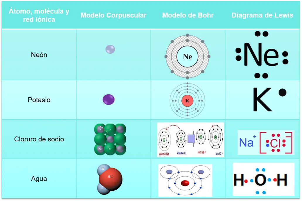 representacion grafica de los atomos - Cuál es la representación de un átomo