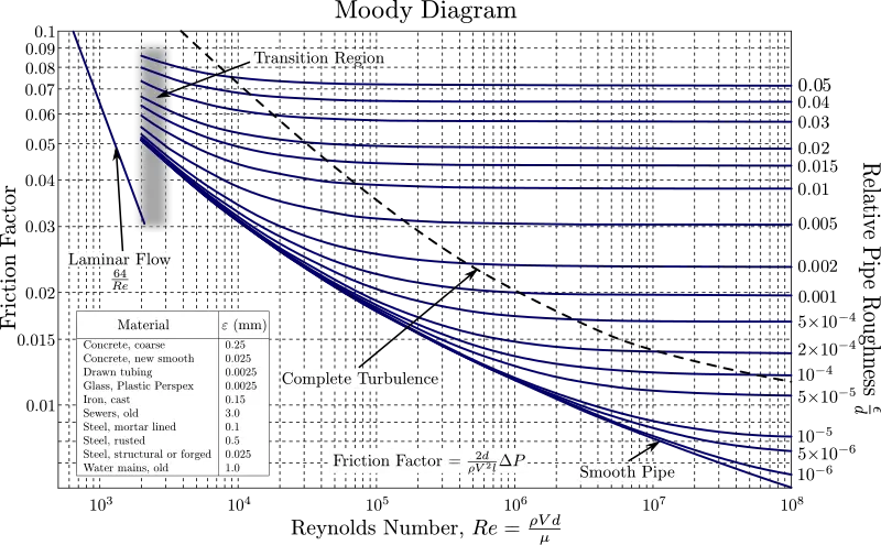 como se lee la grafica de moody - Cuál es la secuencia de pasos para leer el factor de fricción utilizando el diagrama de Moody's