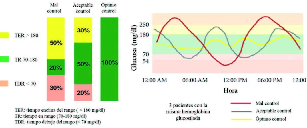 grafica de niveles de glucosa en la sangre - Cuál es la tabla de la glucosa