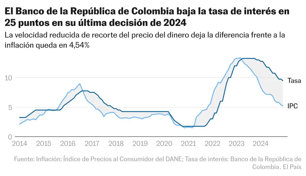 politica monetaria grafica - Cuál es la tasa de interés actual en Colombia en 2024