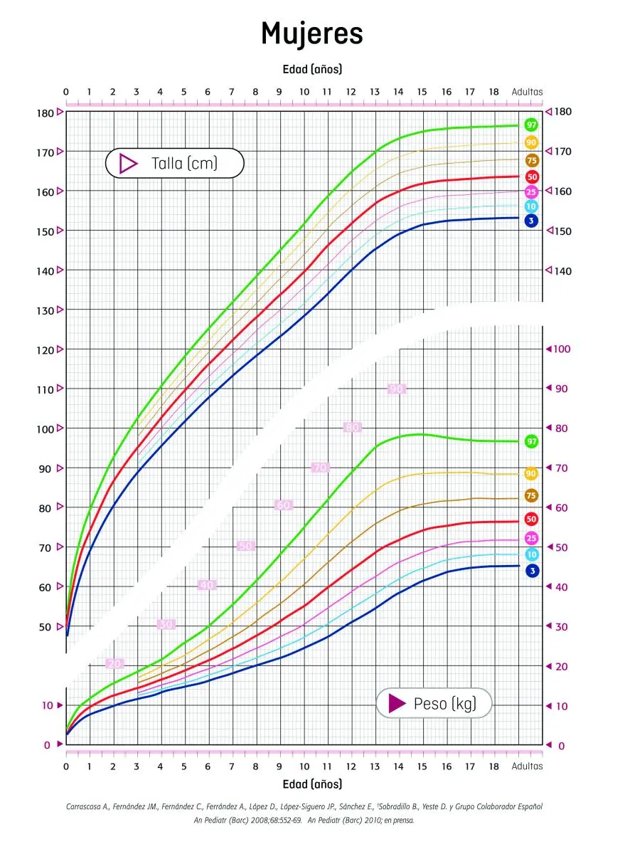 grafica de peso - Cuál es mi peso ideal si mido 1,70