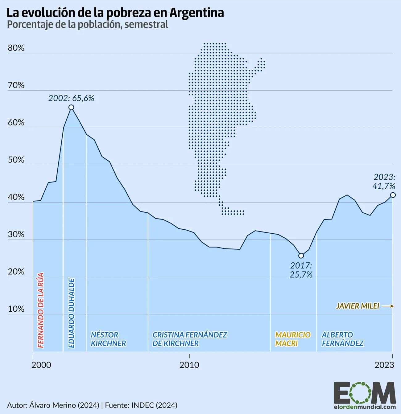 argentina grafica de pobreza - Cuál fue el año con más pobreza en Argentina