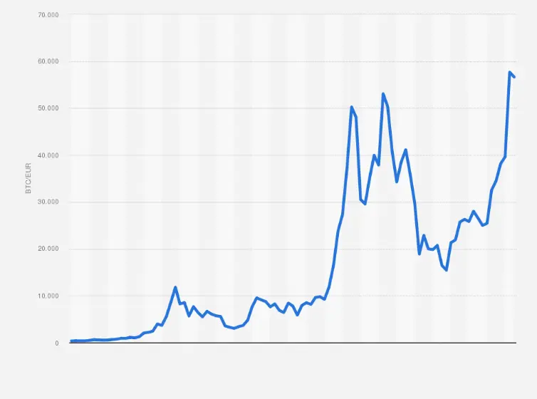 bitcoin euro grafica - Cuál fue el precio más alto del Bitcoin