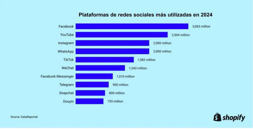 redes sociales grafica - Cuáles son las 10 redes sociales más utilizadas