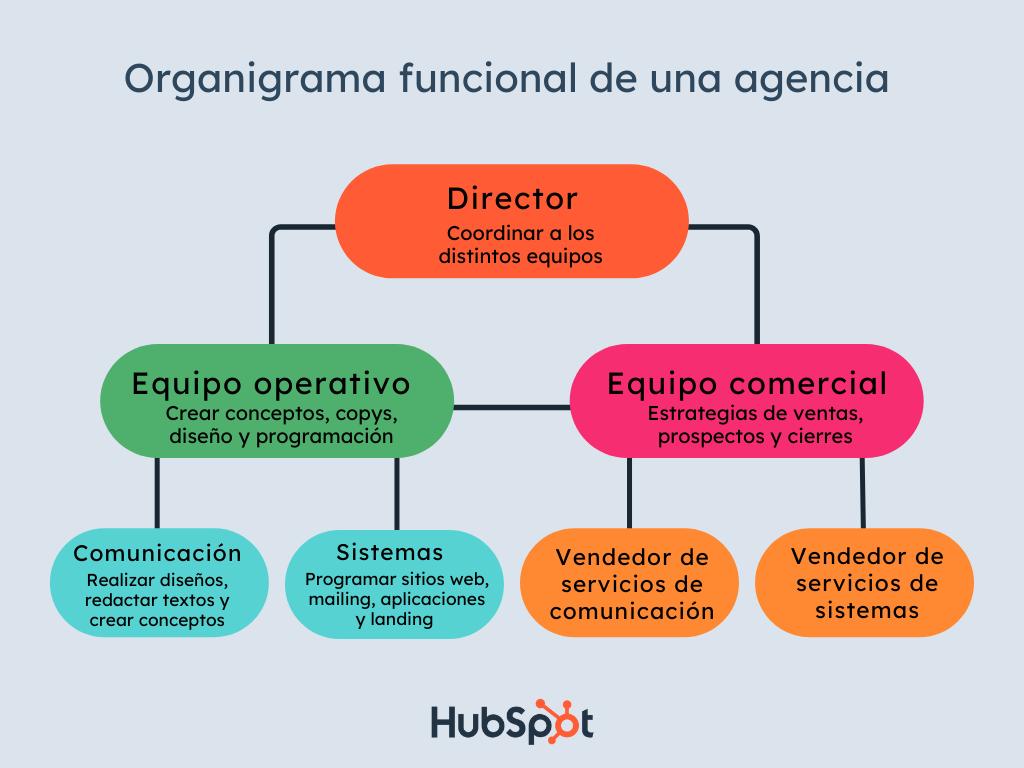 areas funcionales de una imprenta - Cuáles son las 4 áreas funcionales de una empresa