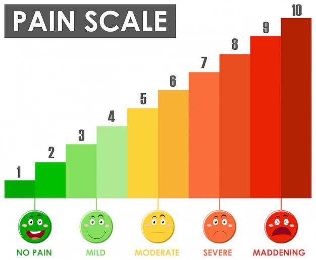 grafica del dolor - Cuáles son las 4 escalas del dolor