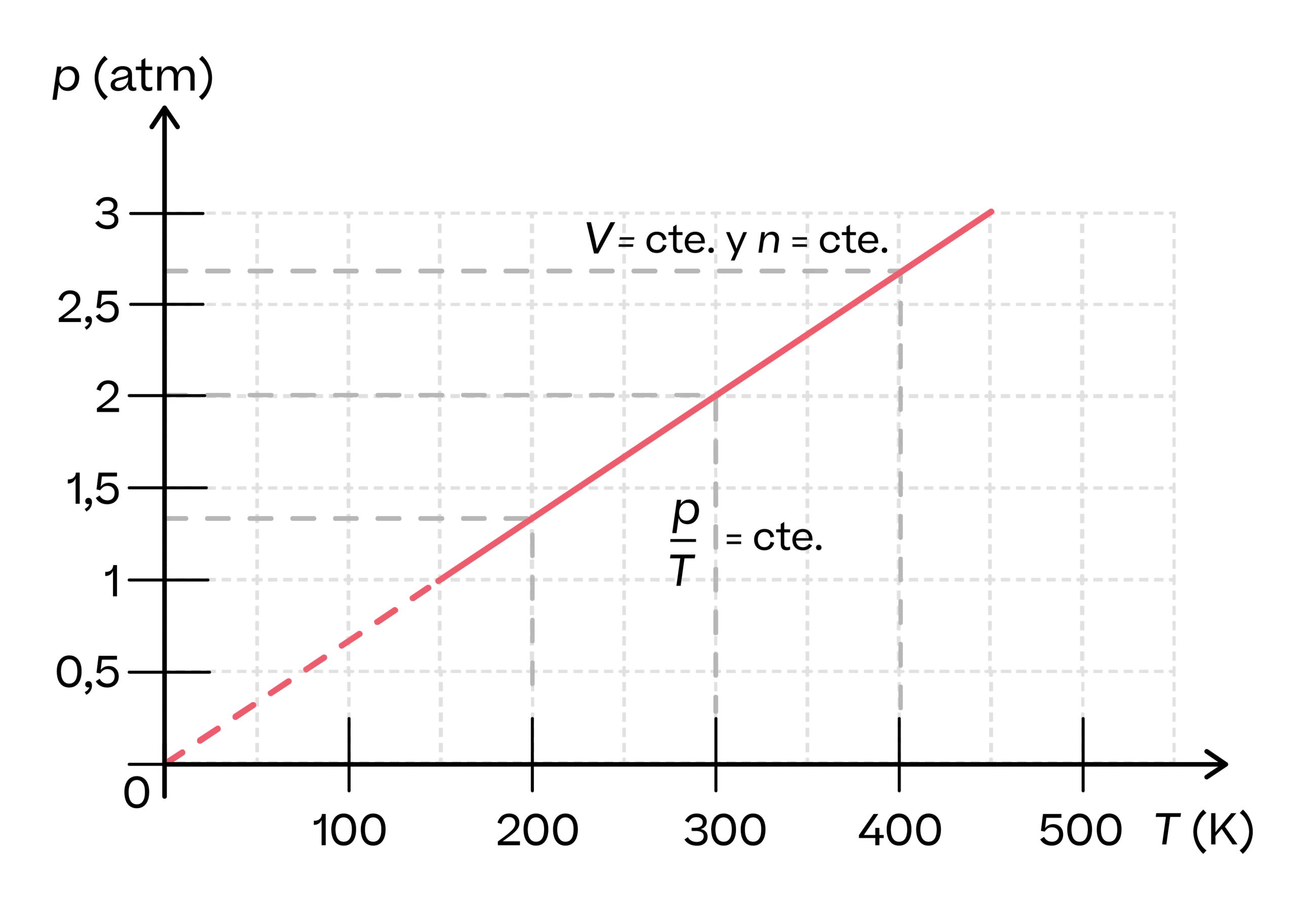 grafica de las leyes de los gases - Cuáles son las 4 leyes de los gases