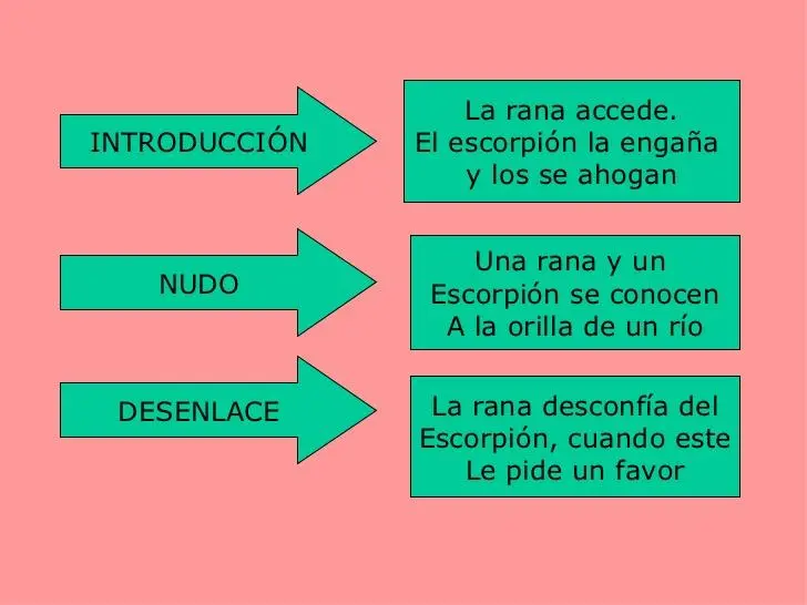 como se grafica el conclusion nudo desenlase - Cuáles son las 4 partes de una narración