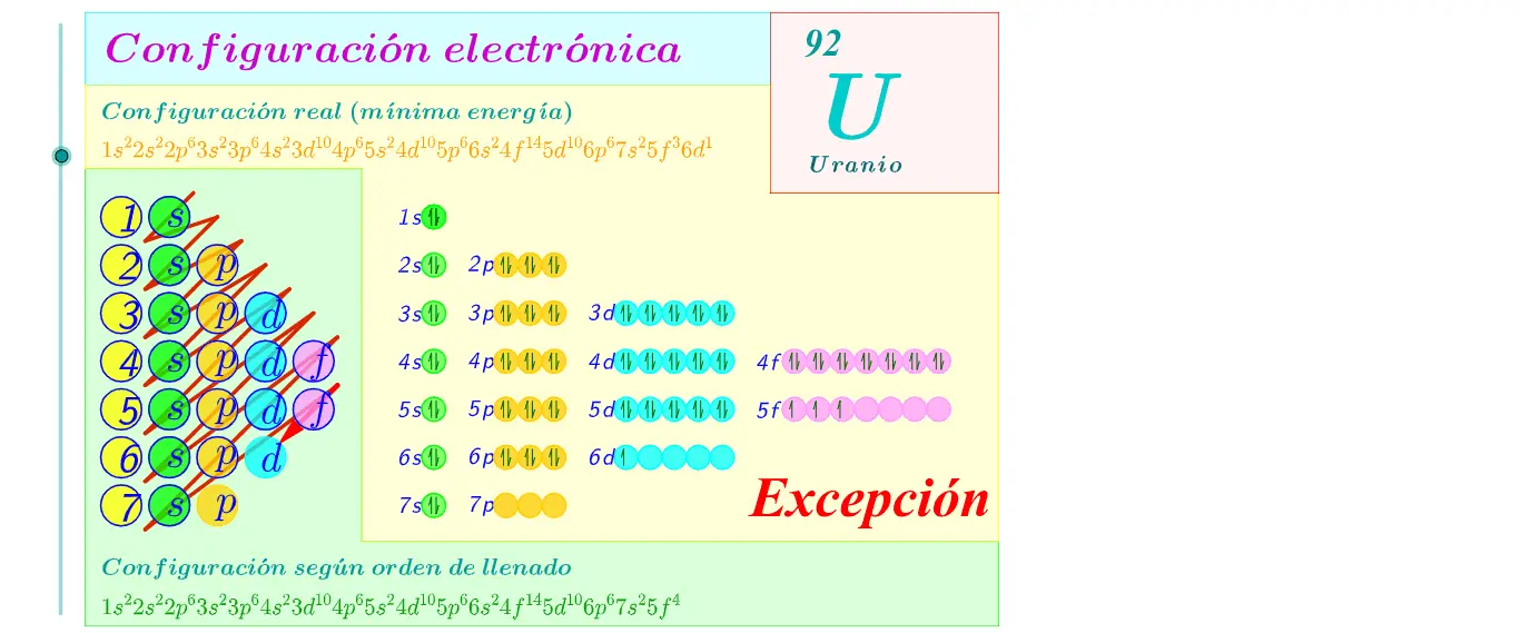 configuracion electronica y representacion grafica de los elementos - Cuáles son las 4 reglas de la configuración electrónica