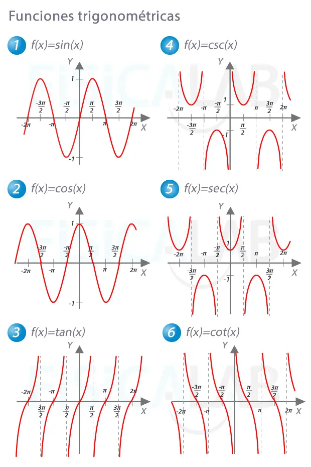 grafica de razones trigonometricas - Cuáles son las 6 razones trigonométricas