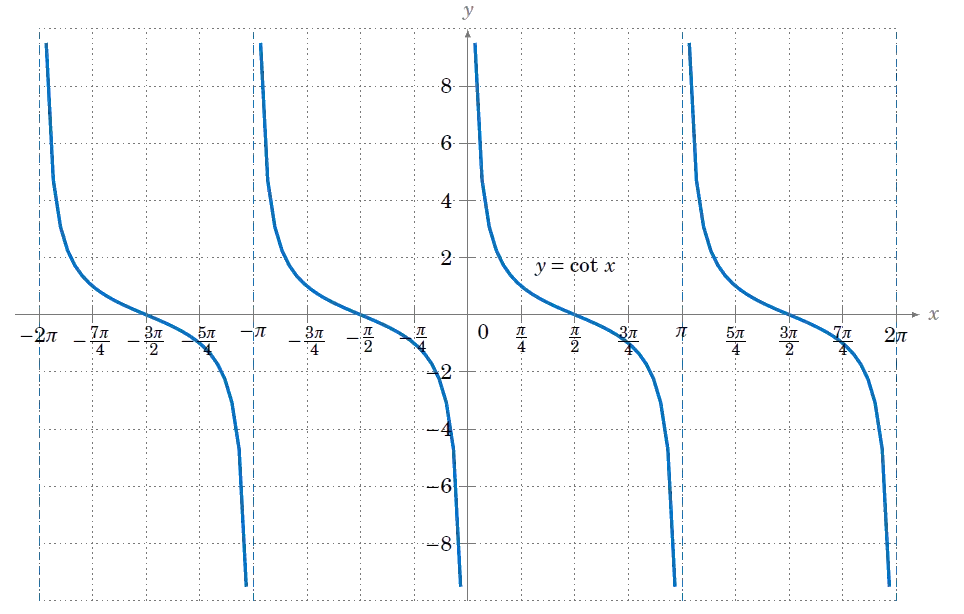 cot x grafica - Cuáles son las asintotas de la función cotangente