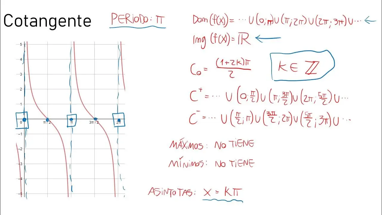 funcion cotangente grafica y caracteristicas - Cuáles son las características de las gráficas tangente, cotangente, secante y cosecante