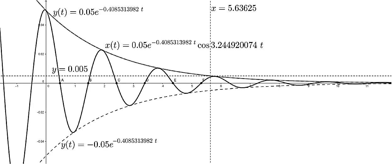 ciclos que presenta una amortiguacion grafica - Cuáles son las características de un movimiento amortiguado