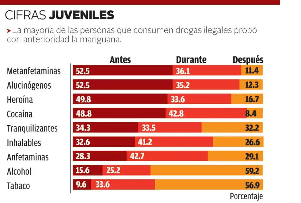 grafica de adicciones - Cuáles son las drogas más consumidas en el mundo en 2024