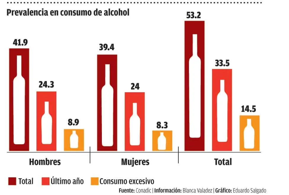 grafica de adicciones - Cuáles son las estadísticas de las adicciones