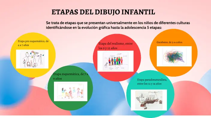 evolucion grafica infantil - Cuáles son las etapas del arte infantil