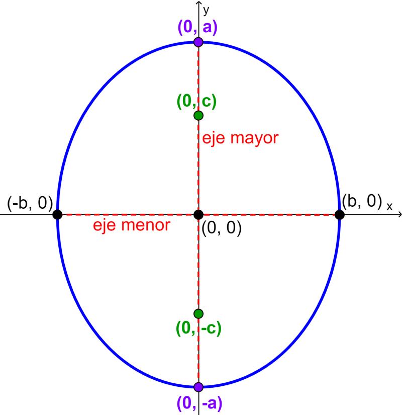 elipse grafica - Cuáles son las formulas de la elipse