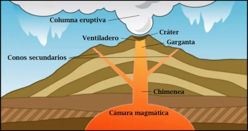 caracteristicas y grafica de las partes de un volcanes - Cuáles son las partes de un volcán y sus características