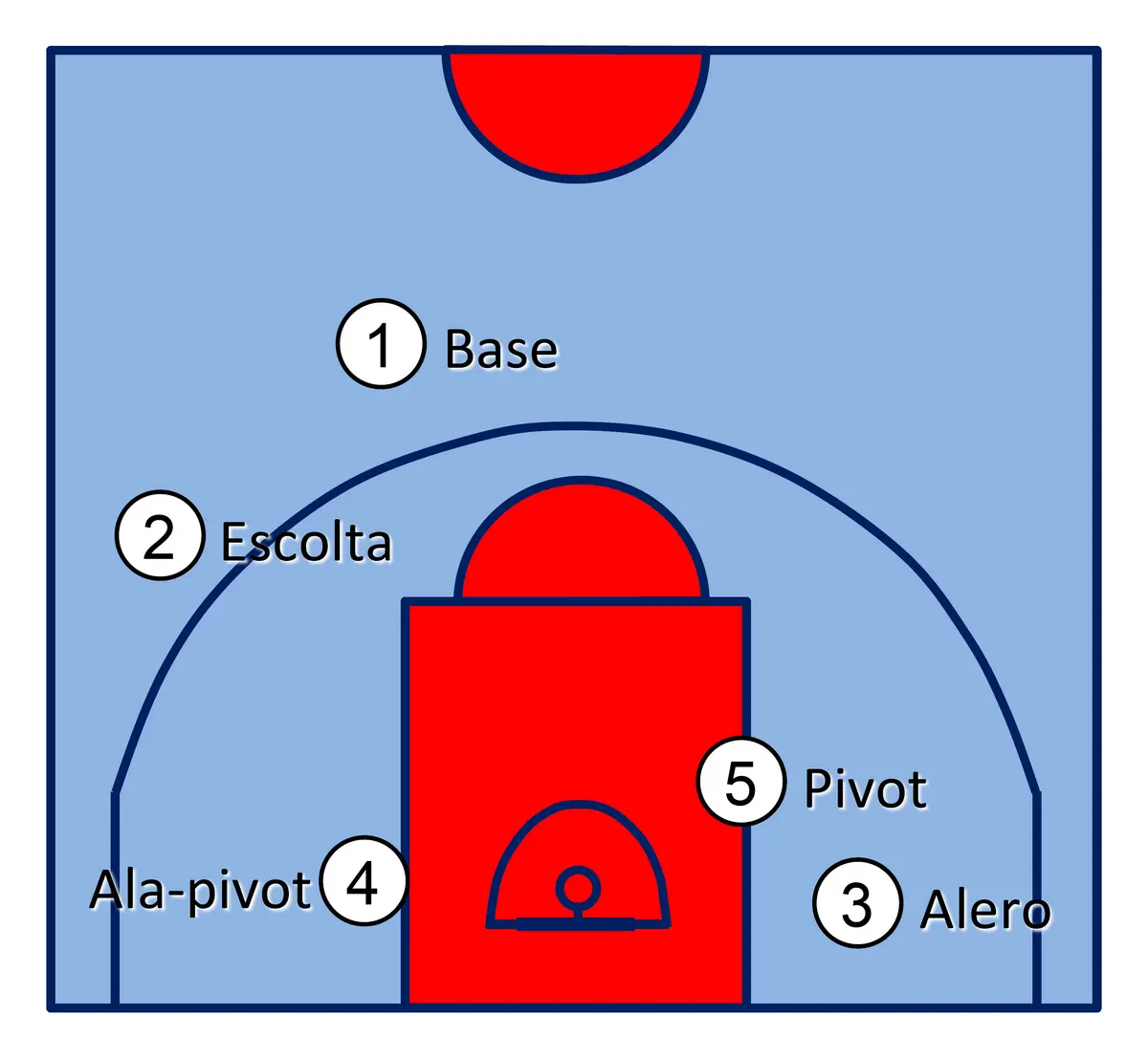 basketball grafica - Cuáles son las posiciones defensivas del baloncesto