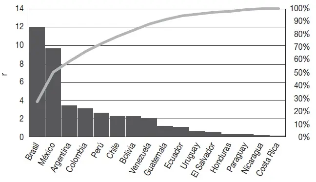 grafica de la poblacion de america - Cuáles son los 10 países más poblados de América