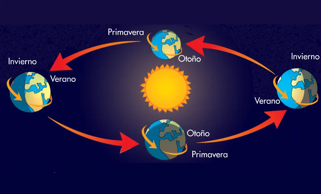 representacion grafica de los movimientos de la tierra - Cuáles son los 4 tipos de movimiento de la Tierra