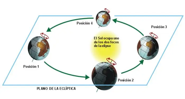 representacion grafica de los movimientos de la tierra - Cuáles son los 7 movimientos de la Tierra