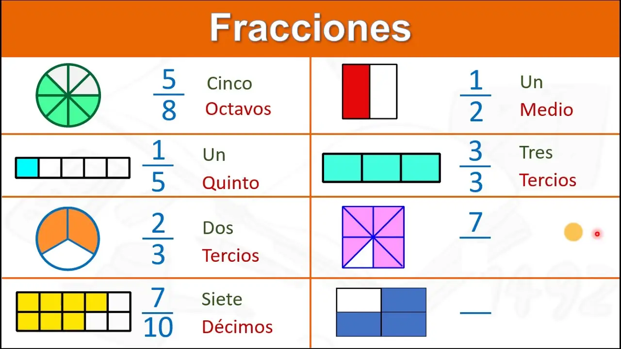 numeros fraccionarios representacion grafica - Cuáles son los 7 tipos de fracciones