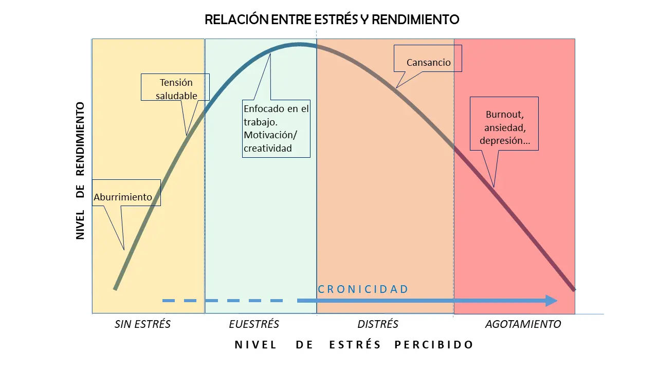 grafica de estres - Cuáles son los indicadores de estrés