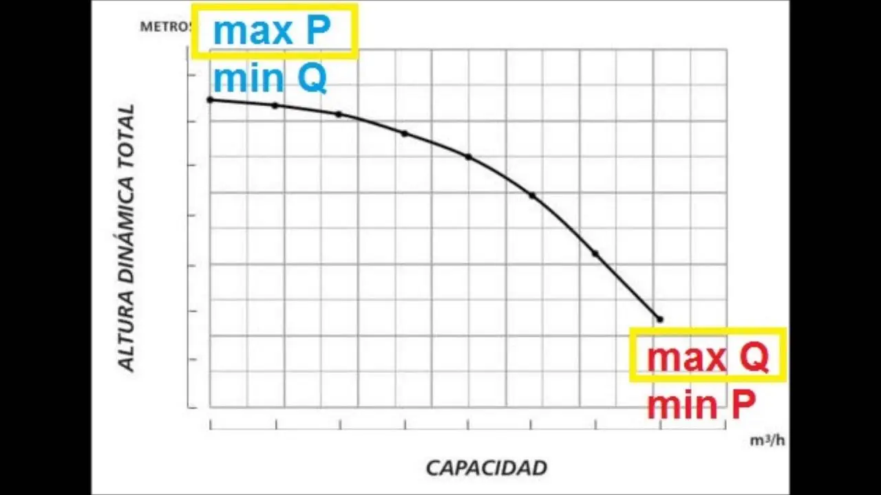 como se grafica una bomba de agua de perfil - Cuáles son los instrumentos de la bomba gráfica una bomba