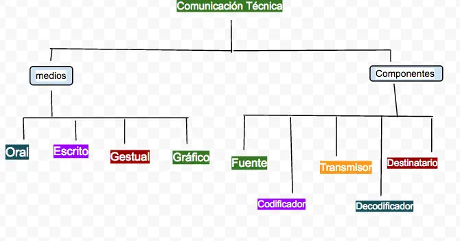 medios de comunicacion tecnica grafica - Cuáles son los medios de comunicación técnica