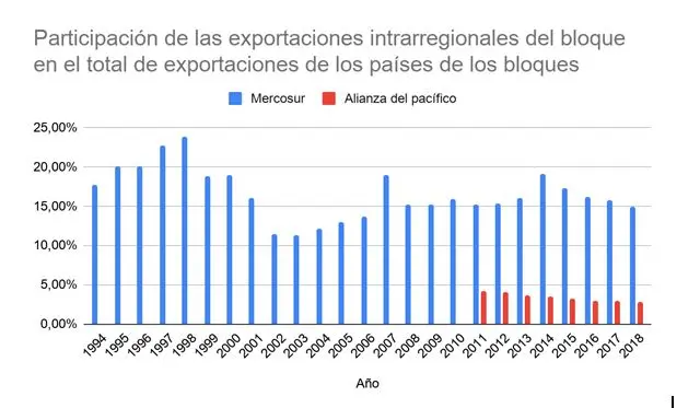 grafica mercosur - Cuáles son los países del MERCOSUR en 2024