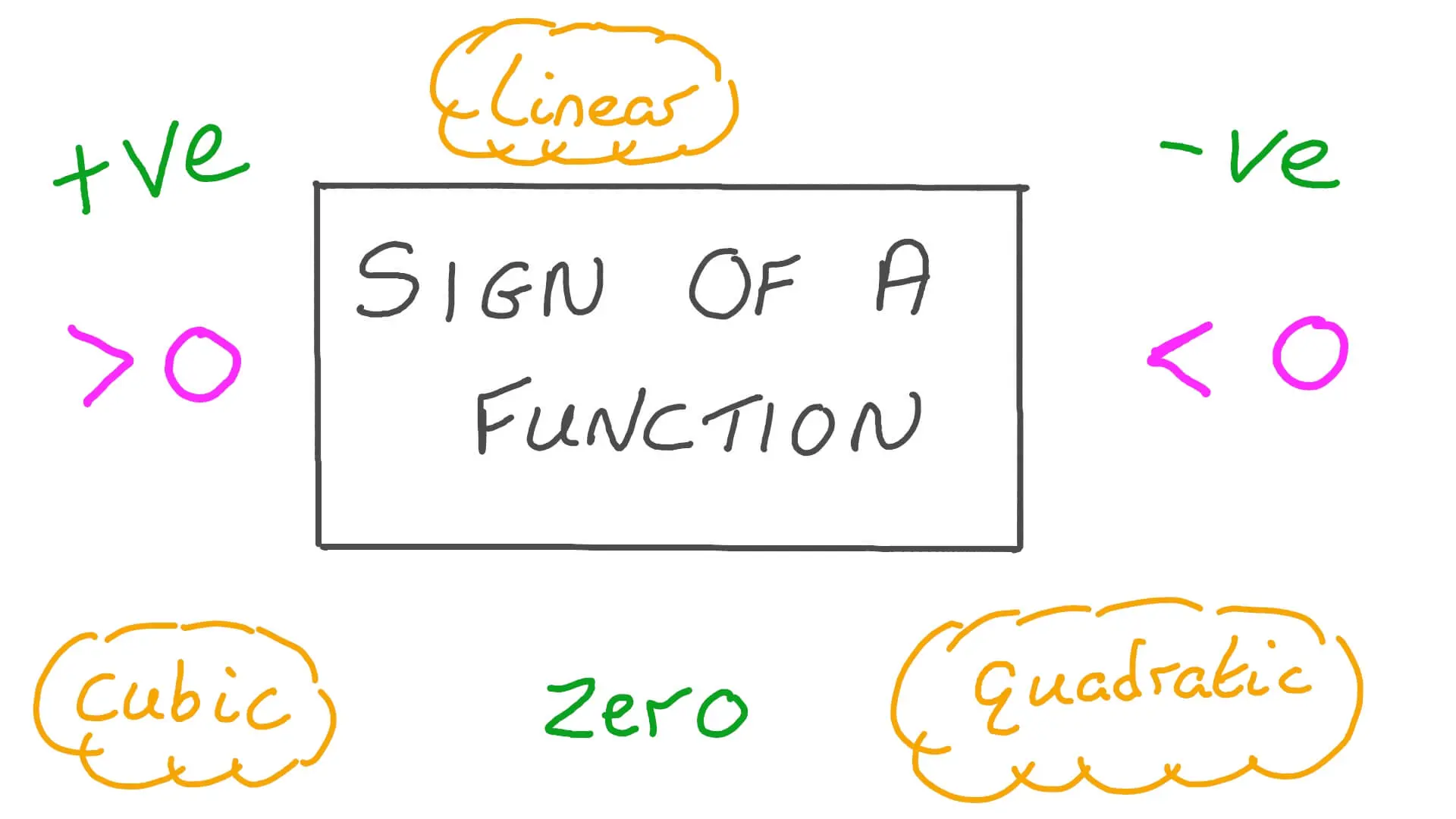 funcion signo grafica - Cuáles son los signos de las funciones