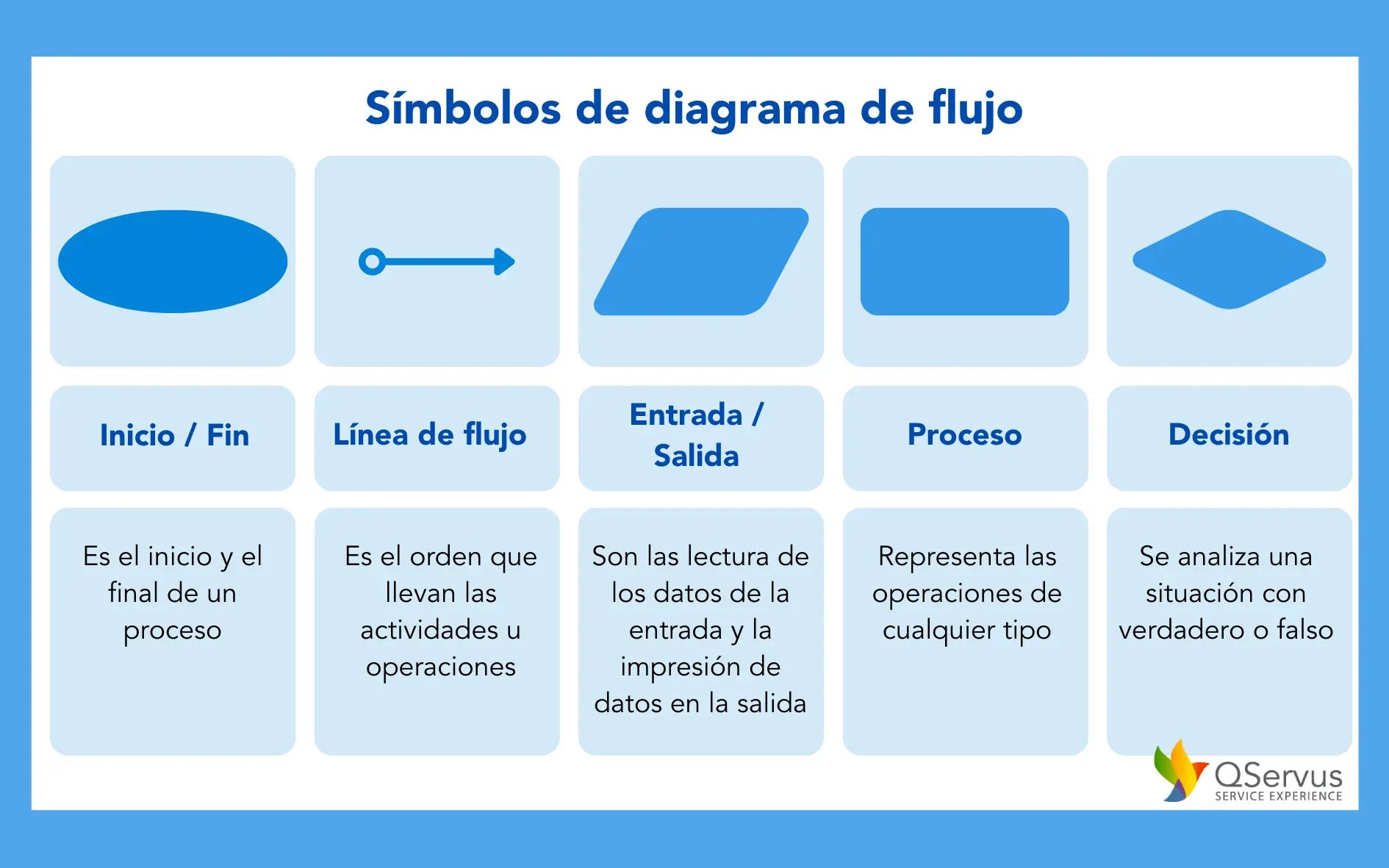 categorias que representan una grafica de procesos - Cuáles son los tipos de diagramas de proceso