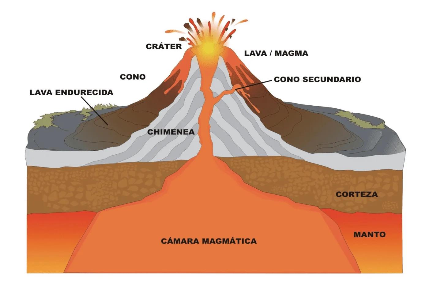 caracteristicas y grafica de las partes de un volcanes - Cuáles son los tipos de volcanes y sus características