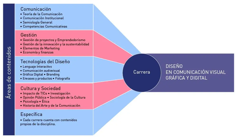 ambitos de la comunicacuib grafica - Cuáles son los tres elementos importantes de la comunicación gráfica