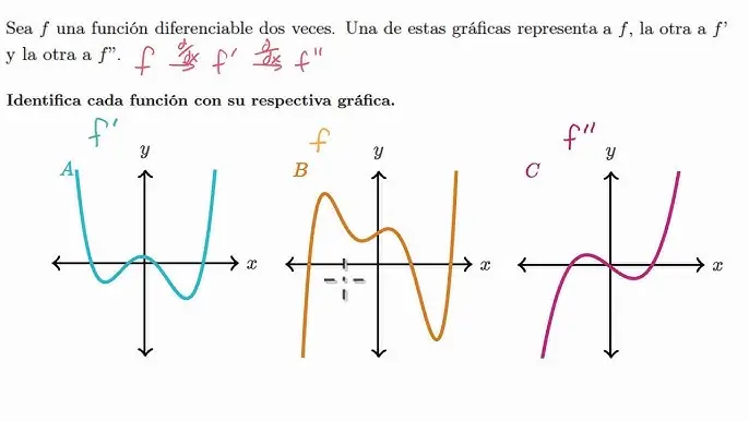 como se cuando es diferenciable una funcion teniendo la grafica - Cuando f es diferenciable