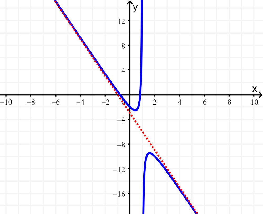 asintota oblicua grafica - Cuando no hay asíntota oblicua