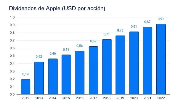 grafica de acciones de apple - Cuándo paga dividendos Apple en 2024