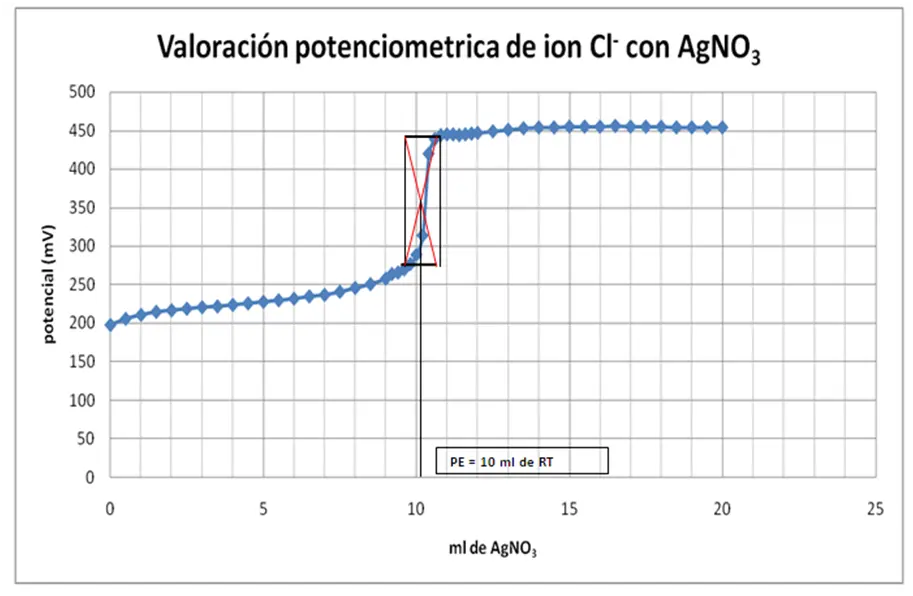 como calcular el punto de equivalencia en una grafica - Cuándo se da el punto de equivalencia