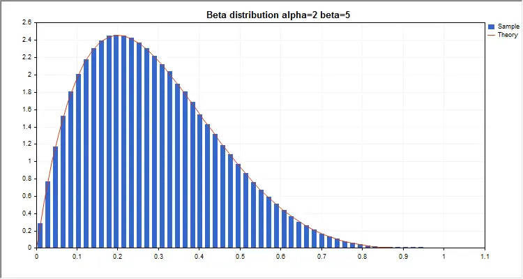 distribucion beta grafica - Cuándo se debe utilizar la distribución beta