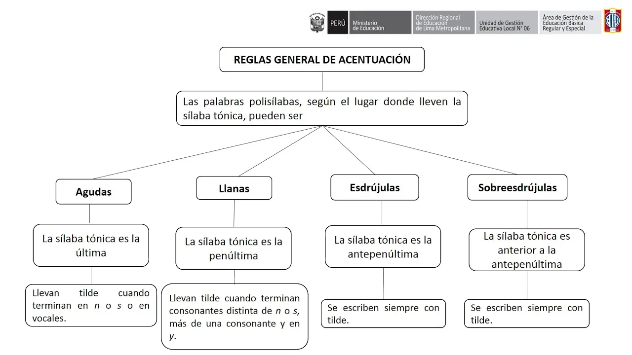 acentuacion grafica ejemplos - Cuándo se pone acento gráfico