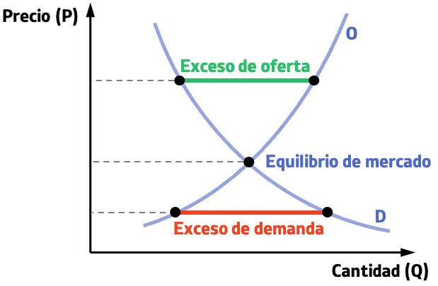 como se grafica el exceso de oferta - Cuándo se presenta un exceso de oferta