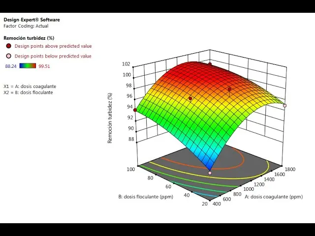 como interpretar una grafica de superficie de respuesta - Cuándo se recomienda aplicar la metodología de superficie de respuesta