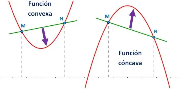 grafica convexa - Cuando un gráfico es convexo