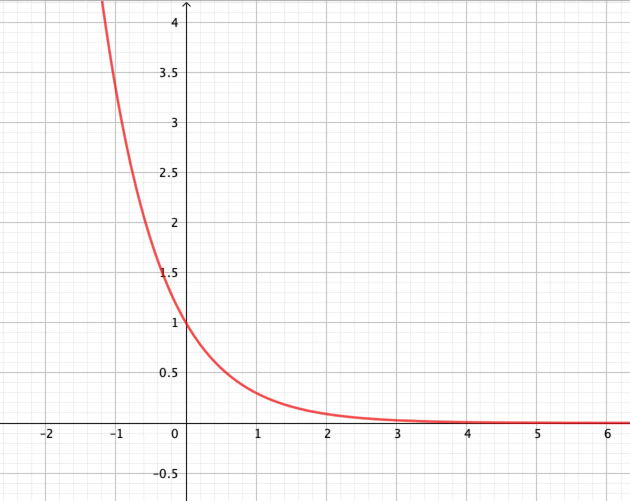 grafica de funcion exponencial decreciente - Cuando una función exponencial es decreciente