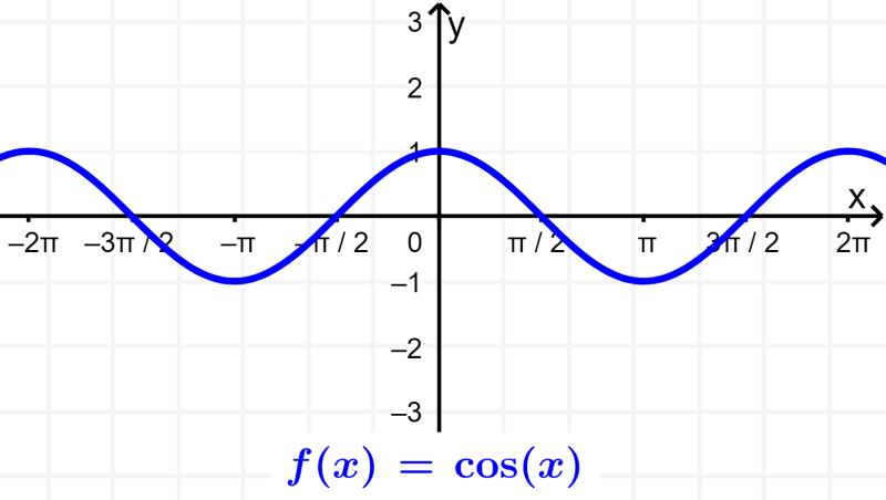 funcion cos grafica - Cuándo utilizamos cos