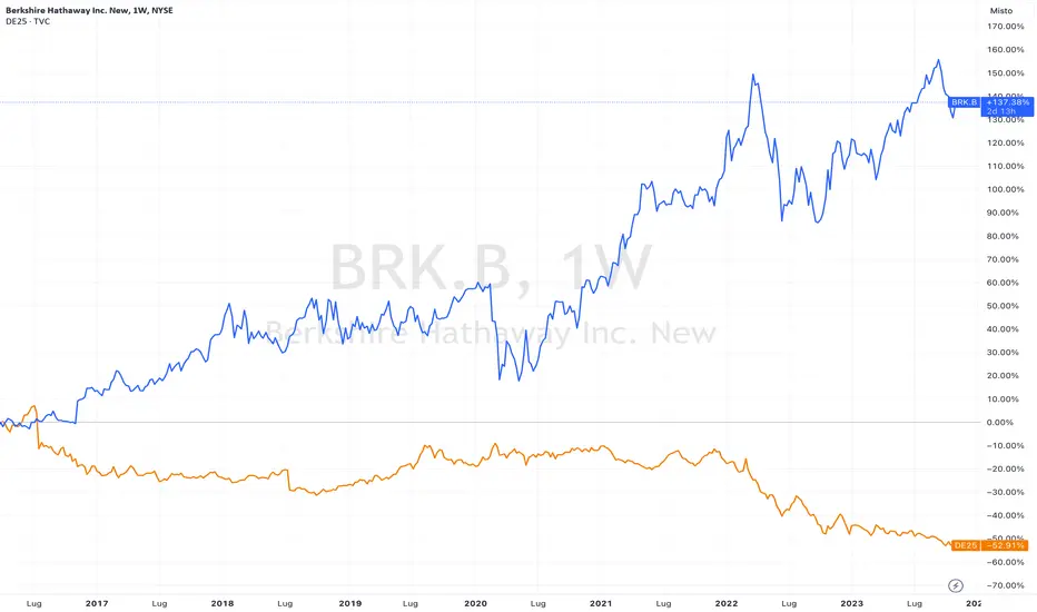 berkshire hathaway grafica - Cuántas acciones B de Berkshire por acción