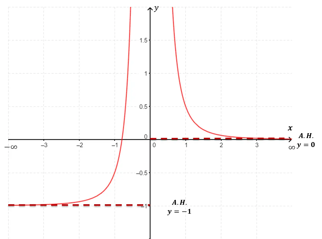 asintota horizontal grafica - Cuántas asíntotas horizontales puede tener una gráfica