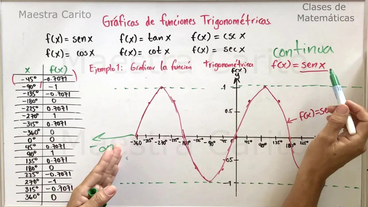 funcion trigonometrica grafica ejemplos - Cuántas funciones trigonométricas y ejemplos