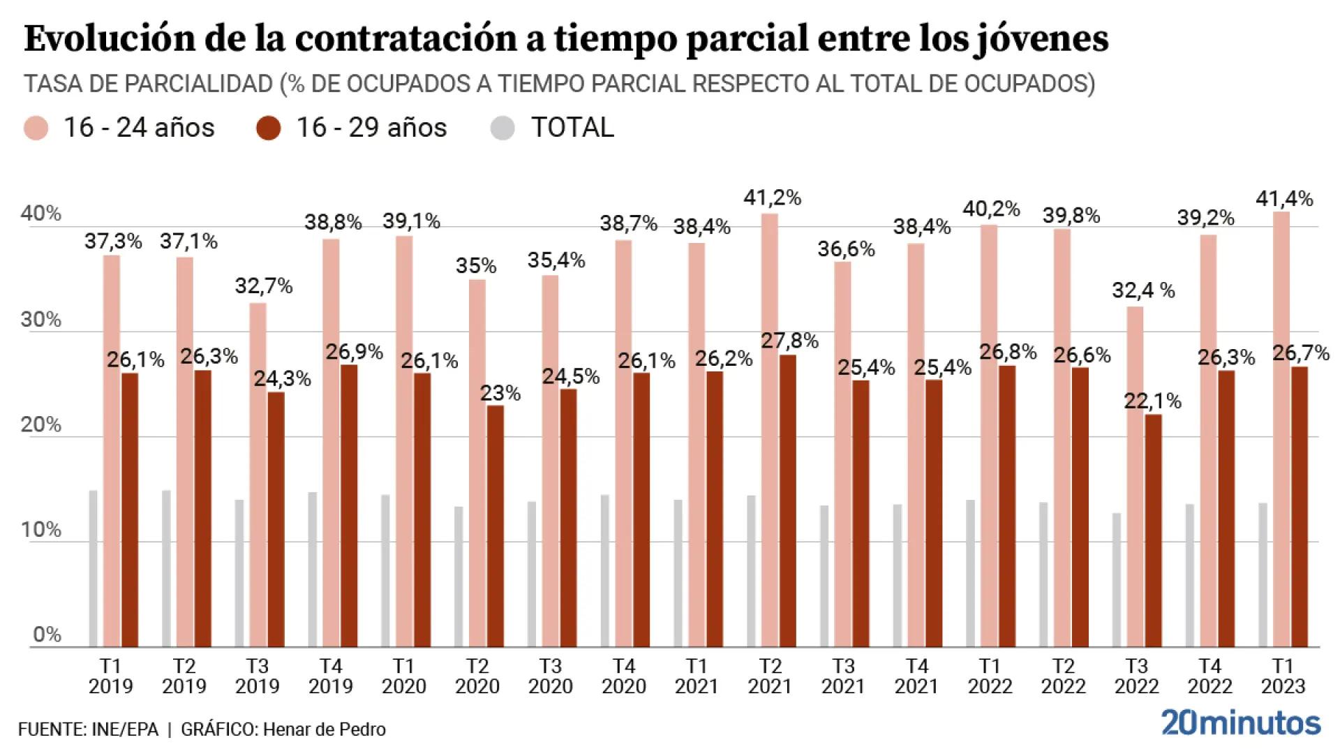 a tiempo parcial grafica - Cuántas horas son a tiempo parcial